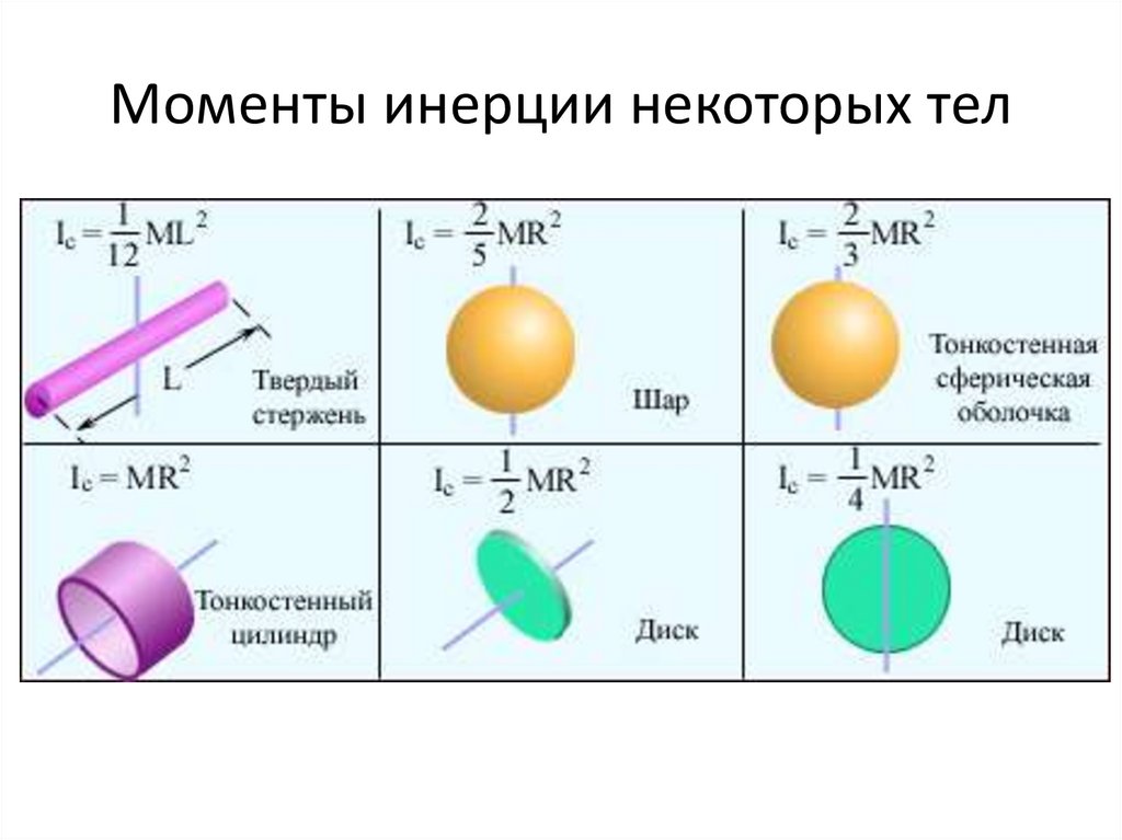 Моменты инерции некоторых тел