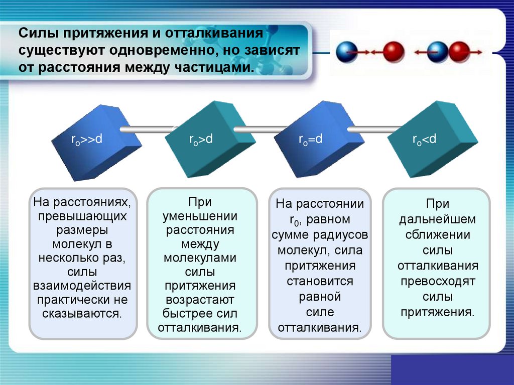 Силы притяжения и отталкивания существуют одновременно, но зависят от расстояния между частицами.