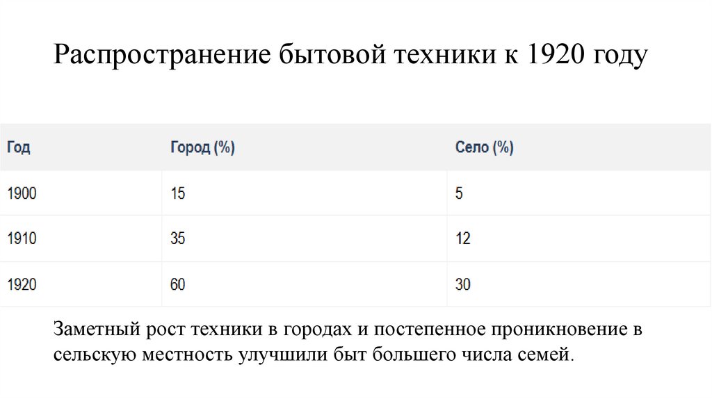 Распространение бытовой техники к 1920 году