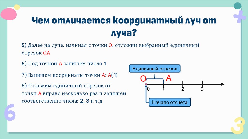Чем отличается координатный луч от луча?