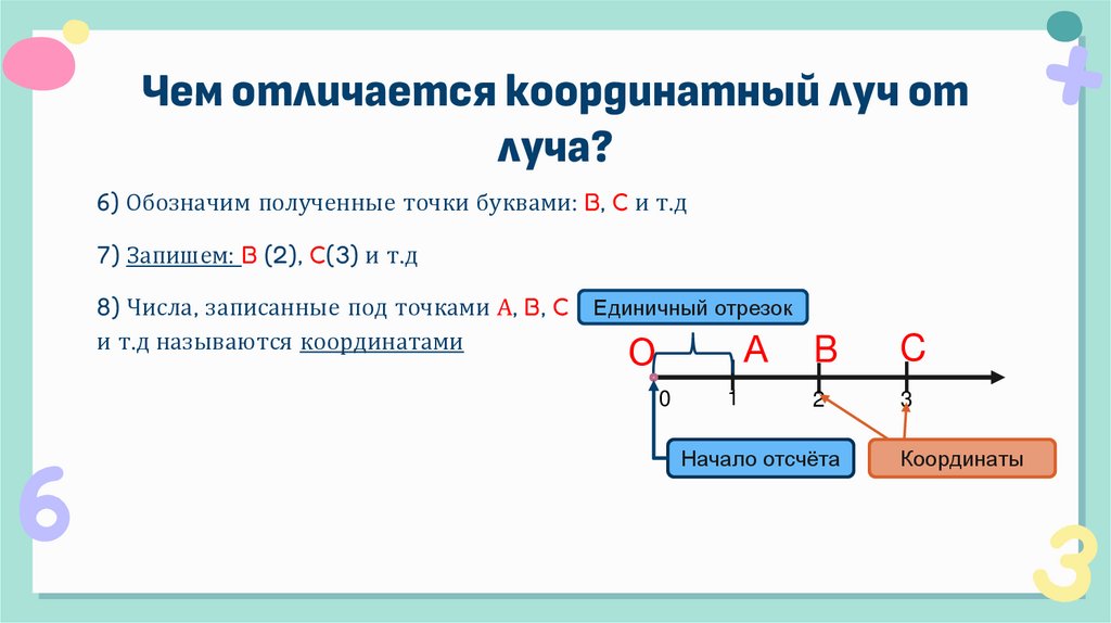 Чем отличается координатный луч от луча?