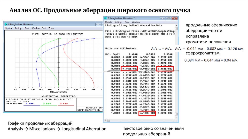 Анализ ОС. Продольные аберрации широкого осевого пучка