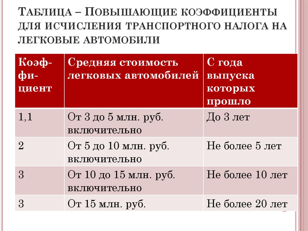 Таблица – Повышающие коэффициенты для исчисления транспортного налога на легковые автомобили