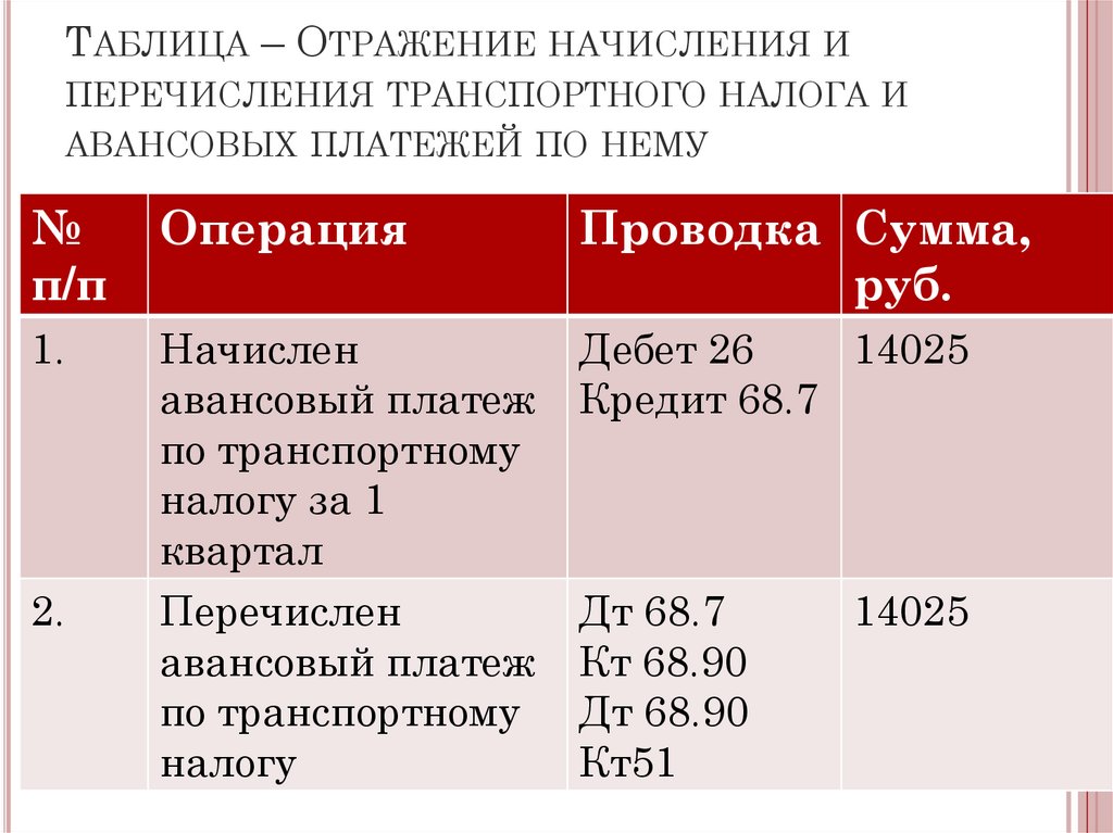 Таблица – Отражение начисления и перечисления транспортного налога и авансовых платежей по нему