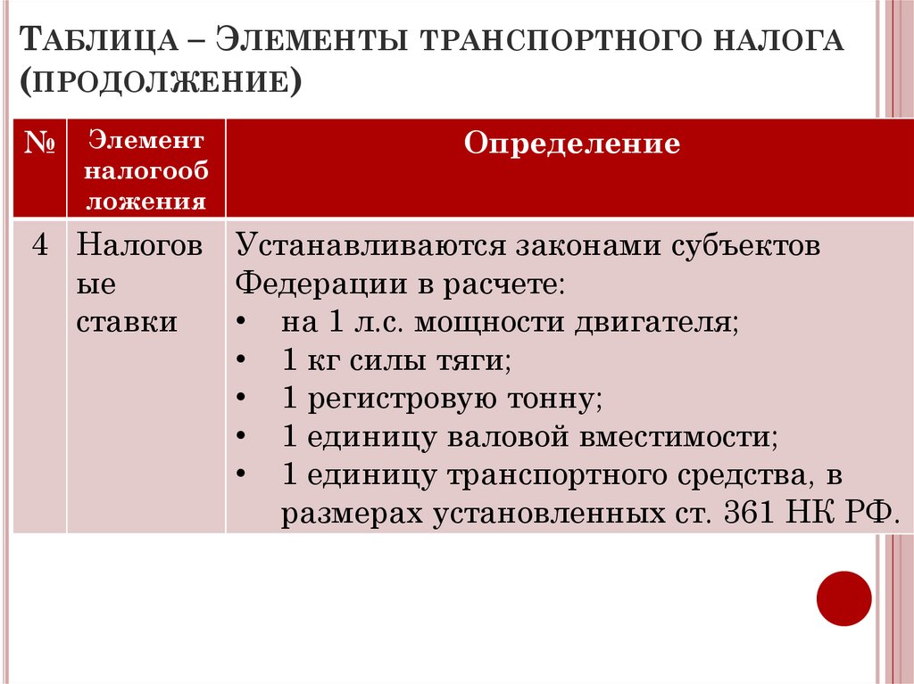 Таблица – Элементы транспортного налога (продолжение)