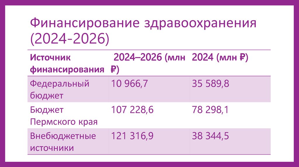 Финансирование здравоохранения (2024-2026)