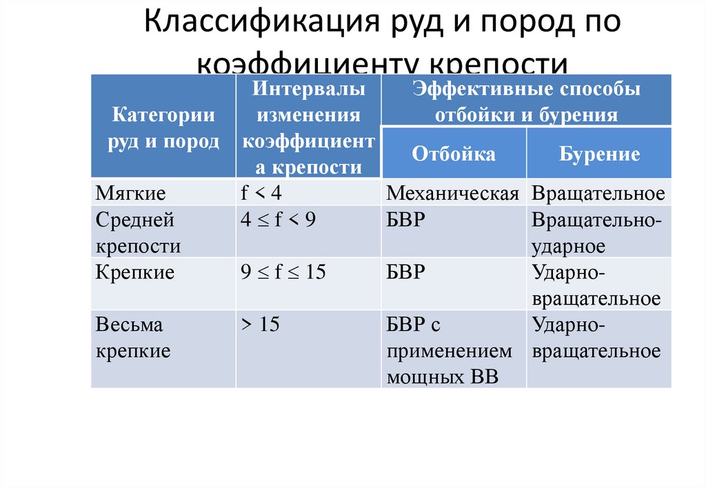 Классификация руд и пород по коэффициенту крепости