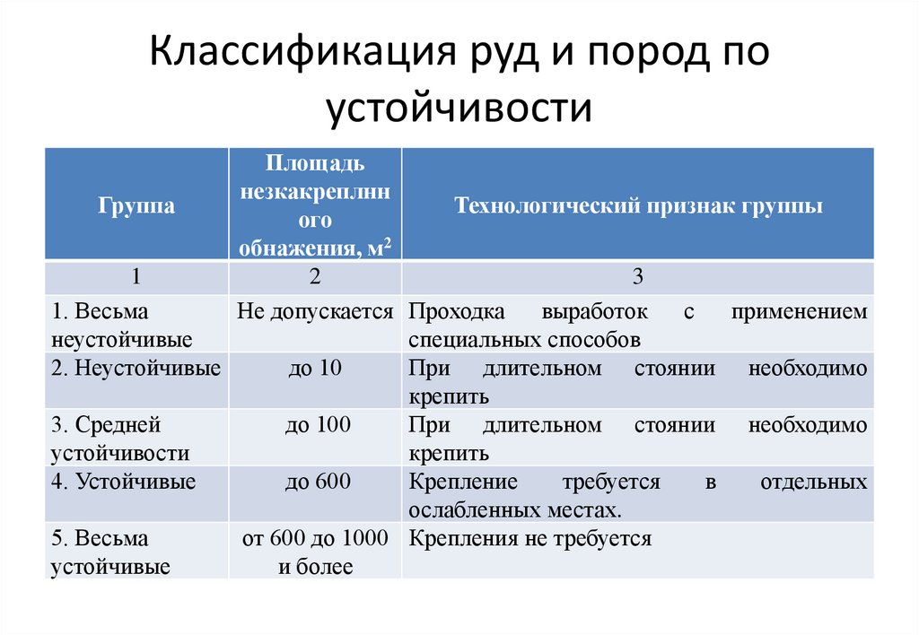 Классификация руд и пород по устойчивости