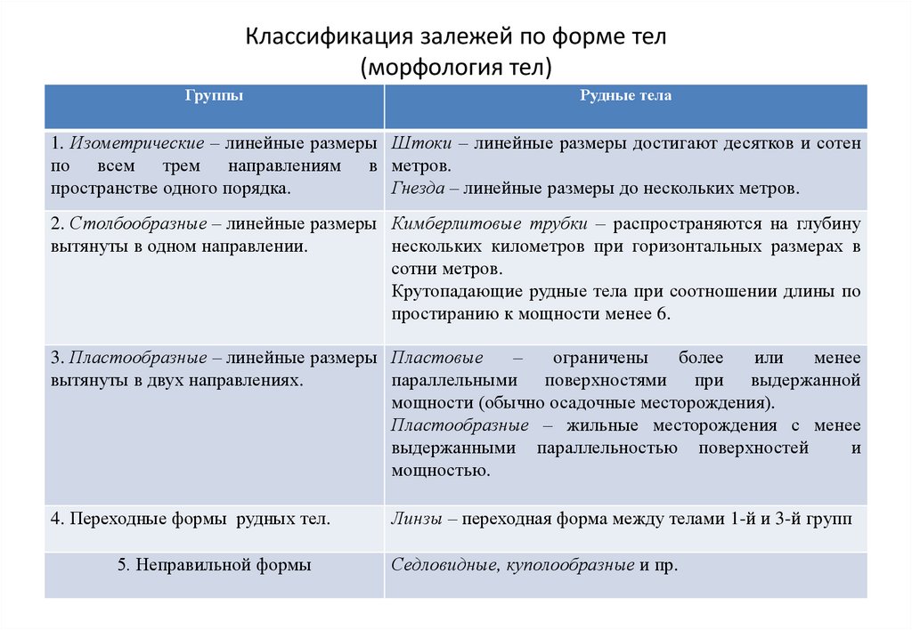 Классификация залежей по форме тел (морфология тел)