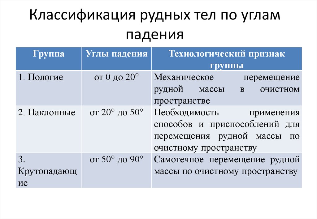 Классификация рудных тел по углам падения