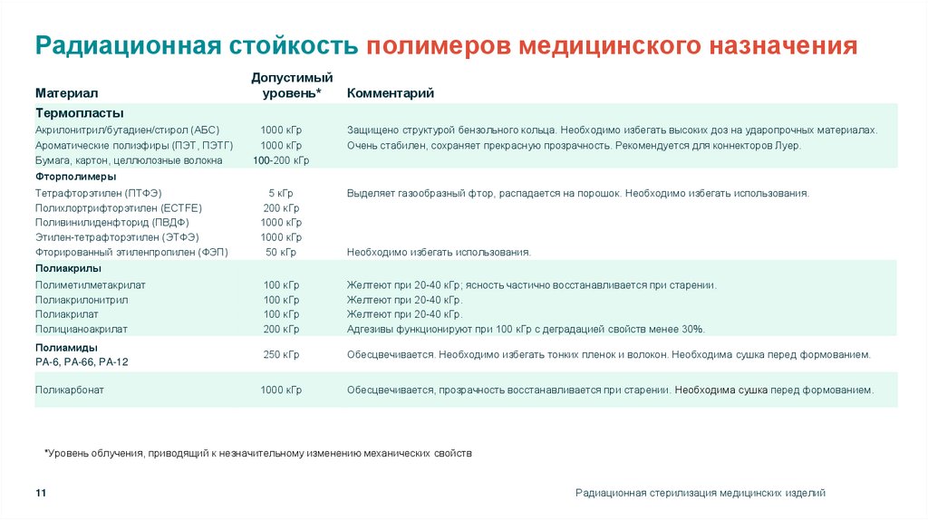 Радиационная стойкость полимеров медицинского назначения