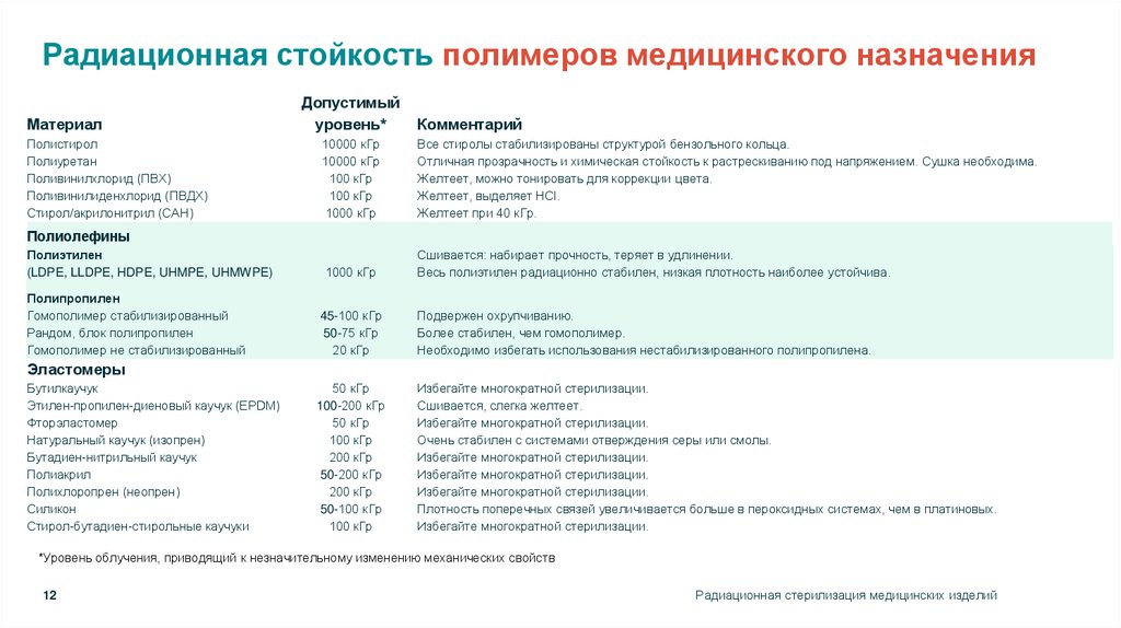 Радиационная стойкость полимеров медицинского назначения