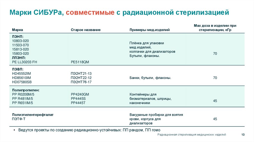 Марки СИБУРа, совместимые с радиационной стерилизацией