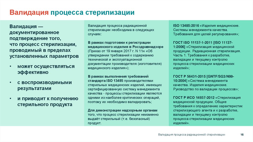 Валидация процесса стерилизации