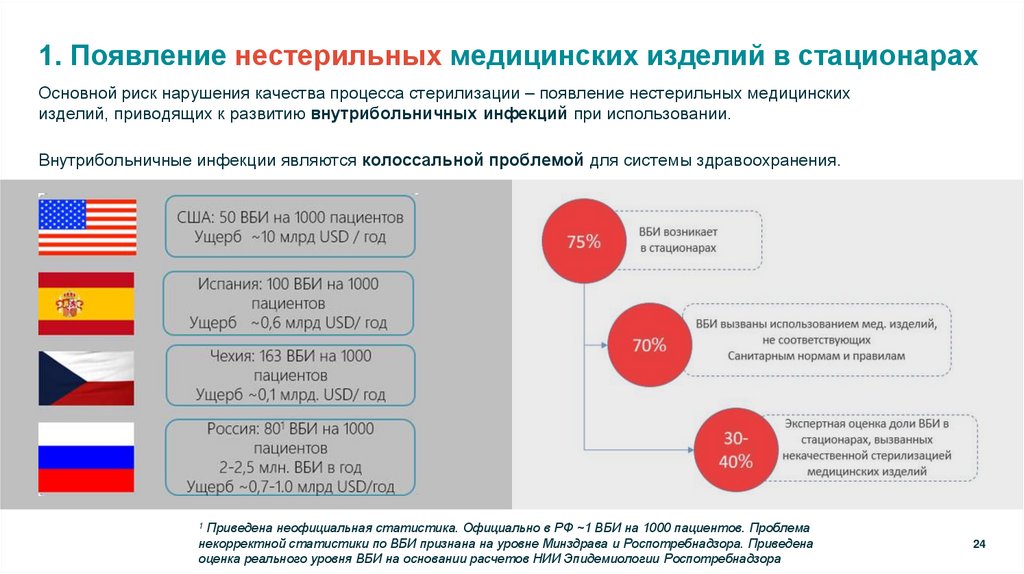 1. Появление нестерильных медицинских изделий в стационарах