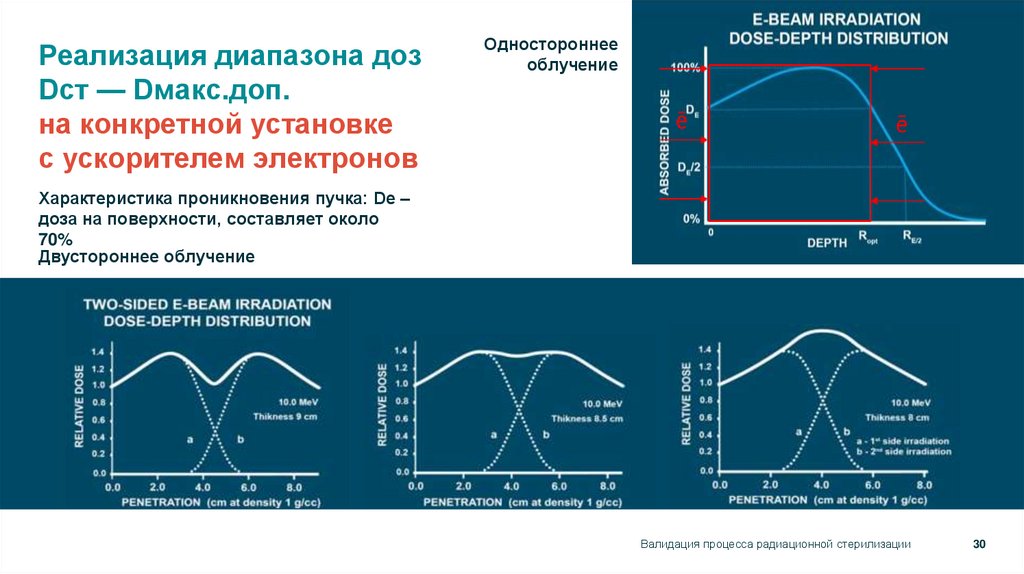 Реализация диапазона доз Dст — Dмакс.доп. на конкретной установке с ускорителем электронов