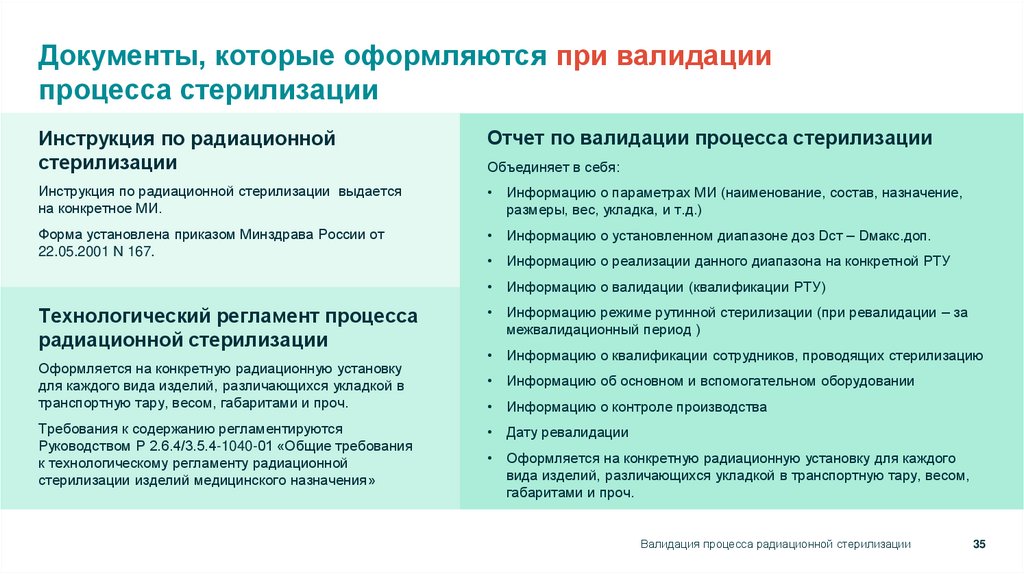 Документы, которые оформляются при валидации процесса стерилизации