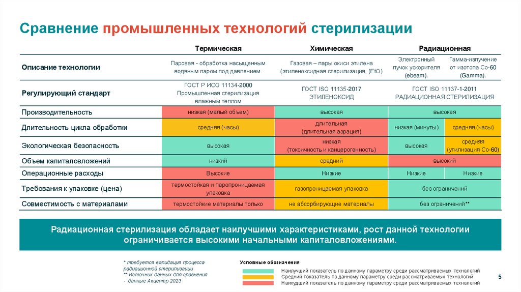 Сравнение промышленных технологий стерилизации