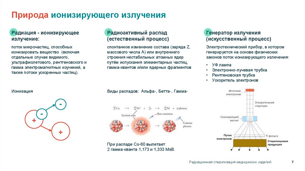 Природа ионизирующего излучения