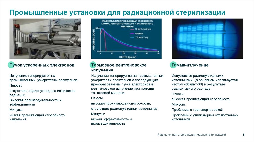 Промышленные установки для радиационной стерилизации