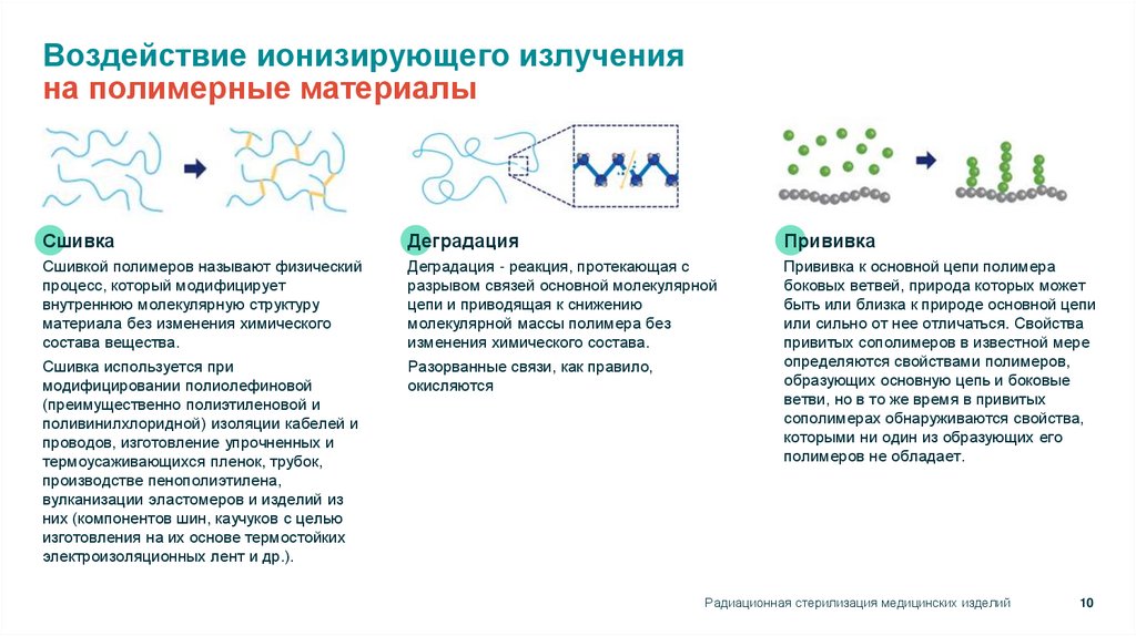 Воздействие ионизирующего излучения на полимерные материалы