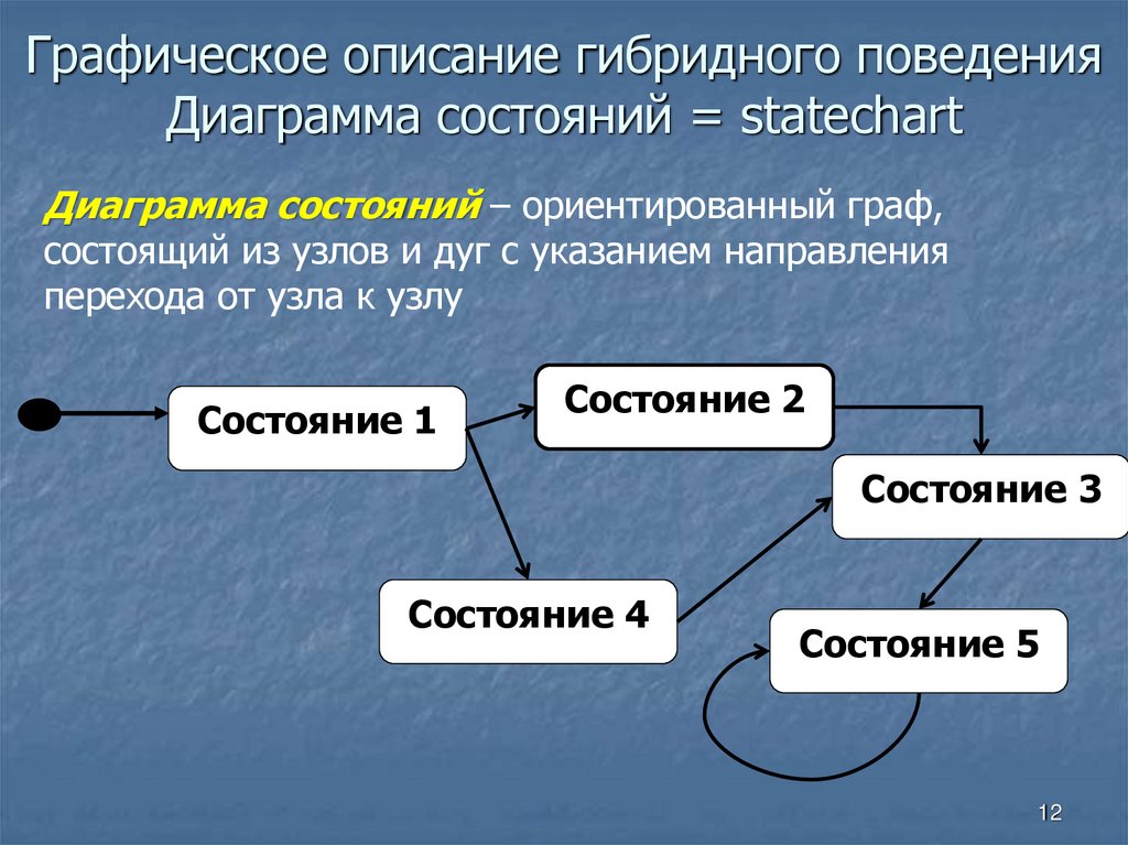 Графическое описание гибридного поведения Диаграмма состояний = statechart