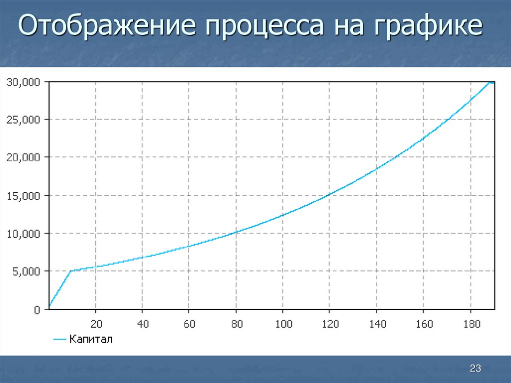 Отображение процесса на графике