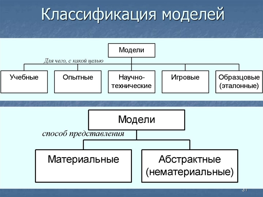 Классификация моделей