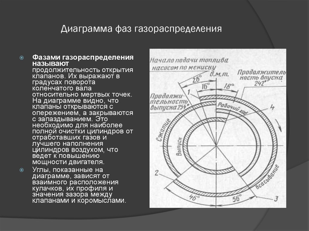 Диаграмма фаз газораспределения