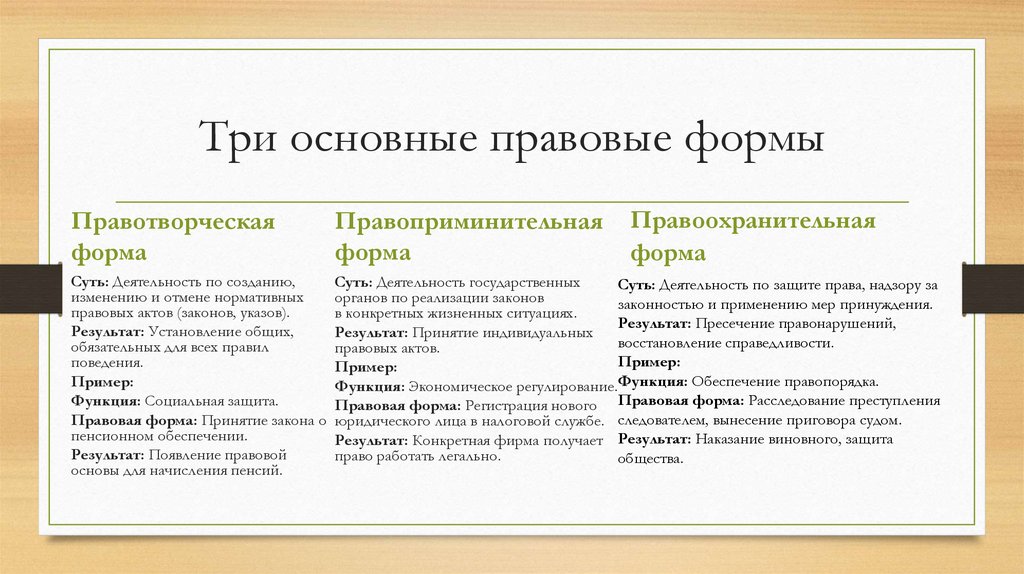 Три основные правовые формы