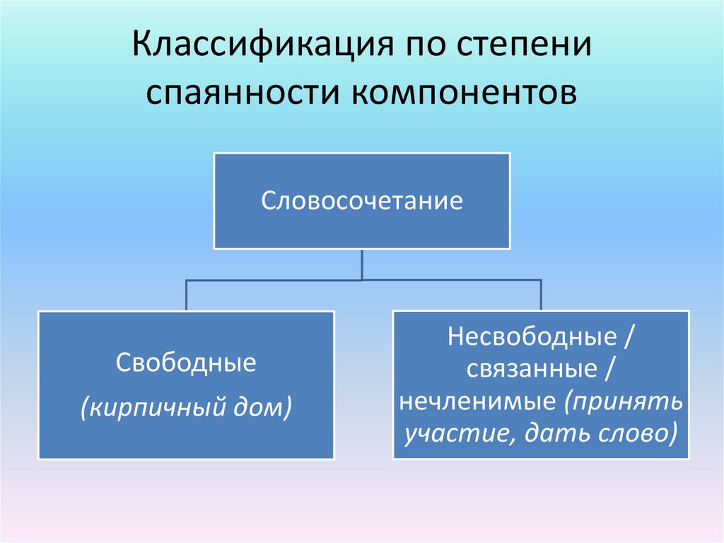 Классификация по степени спаянности компонентов