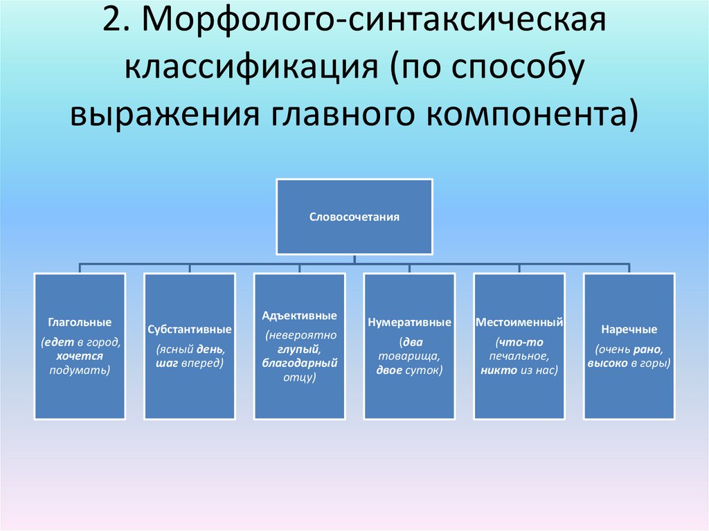 2. Морфолого-синтаксическая классификация (по способу выражения главного компонента)