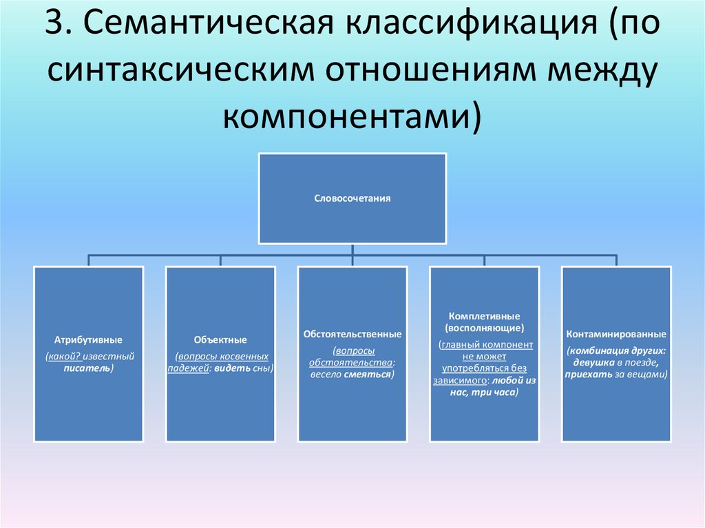 3. Семантическая классификация (по синтаксическим отношениям между компонентами)