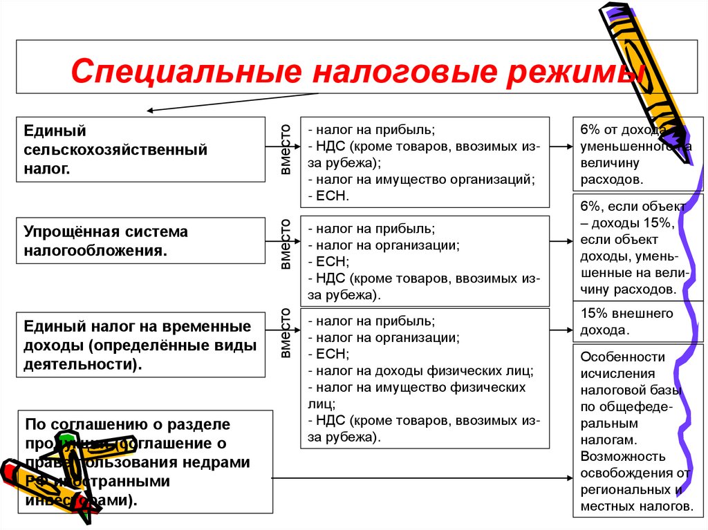 Специальные налоговые режимы