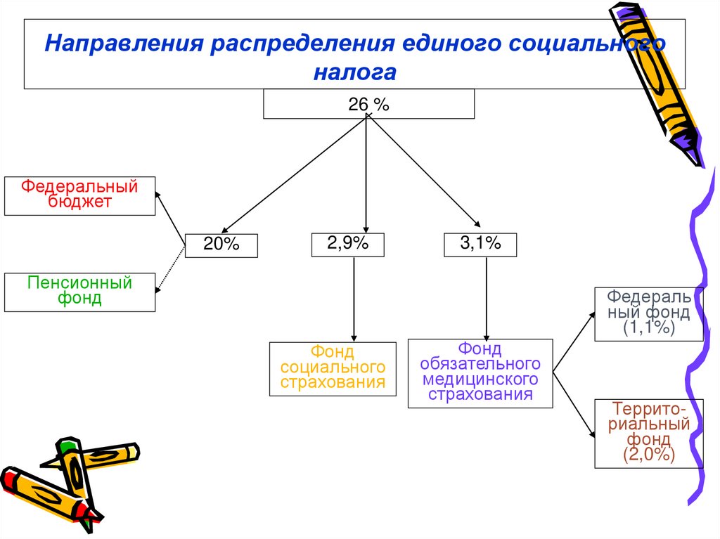Направления распределения единого социального налога