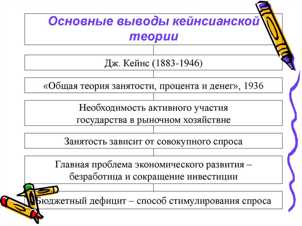 Основные выводы кейнсианской теории
