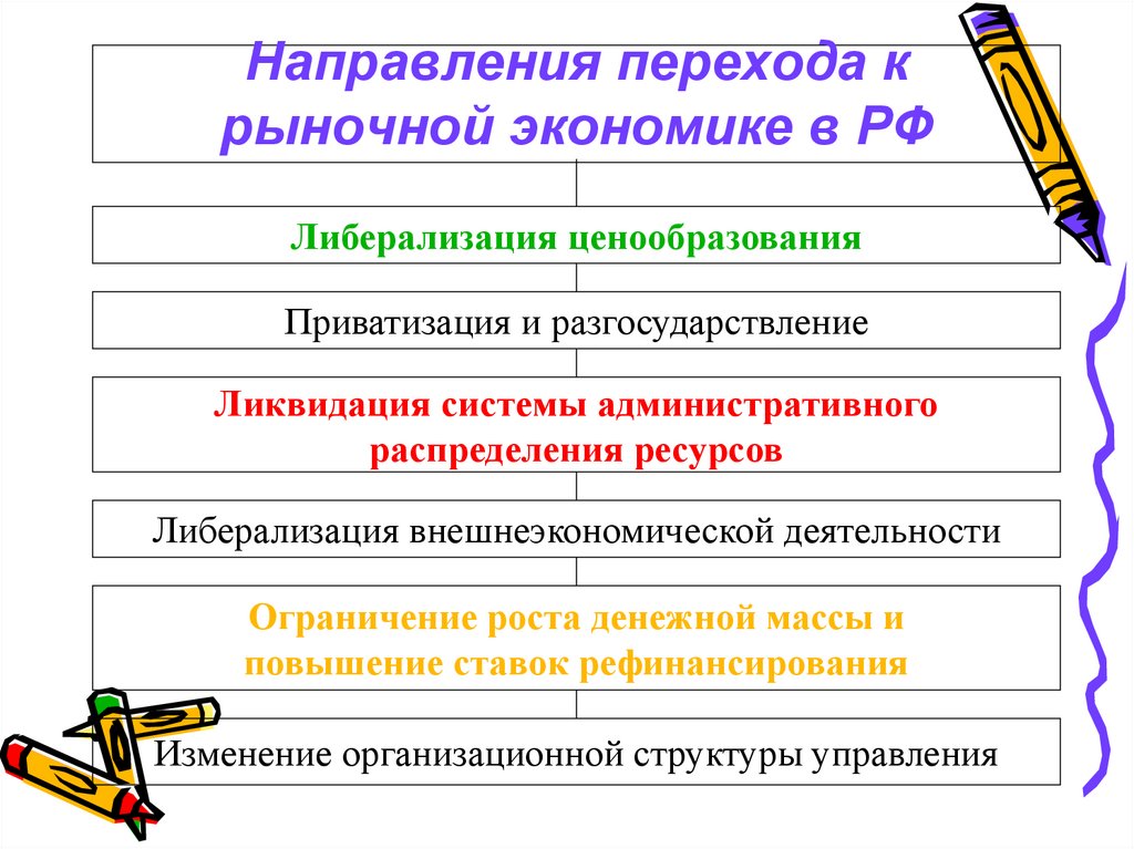 Направления перехода к рыночной экономике в РФ