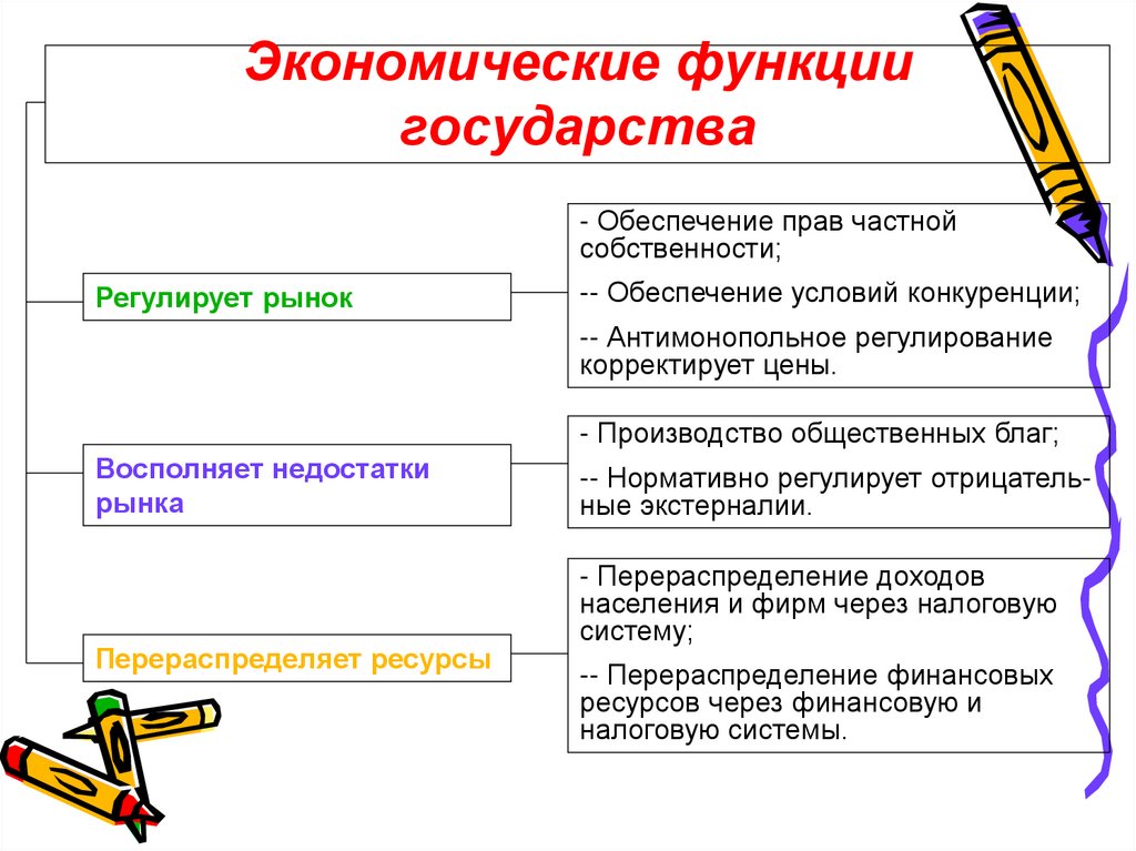 Экономические функции государства