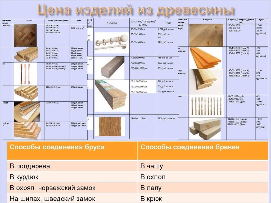 Цена изделий из древесины
