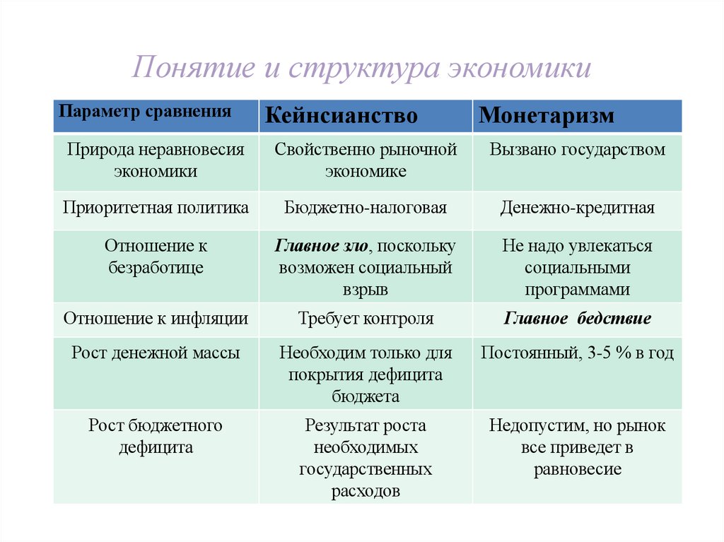 Понятие и структура экономики