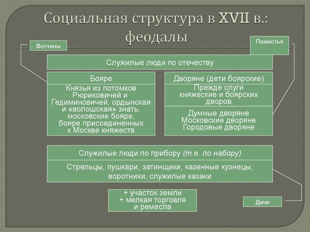 Социальная структура в XVII в.: феодалы