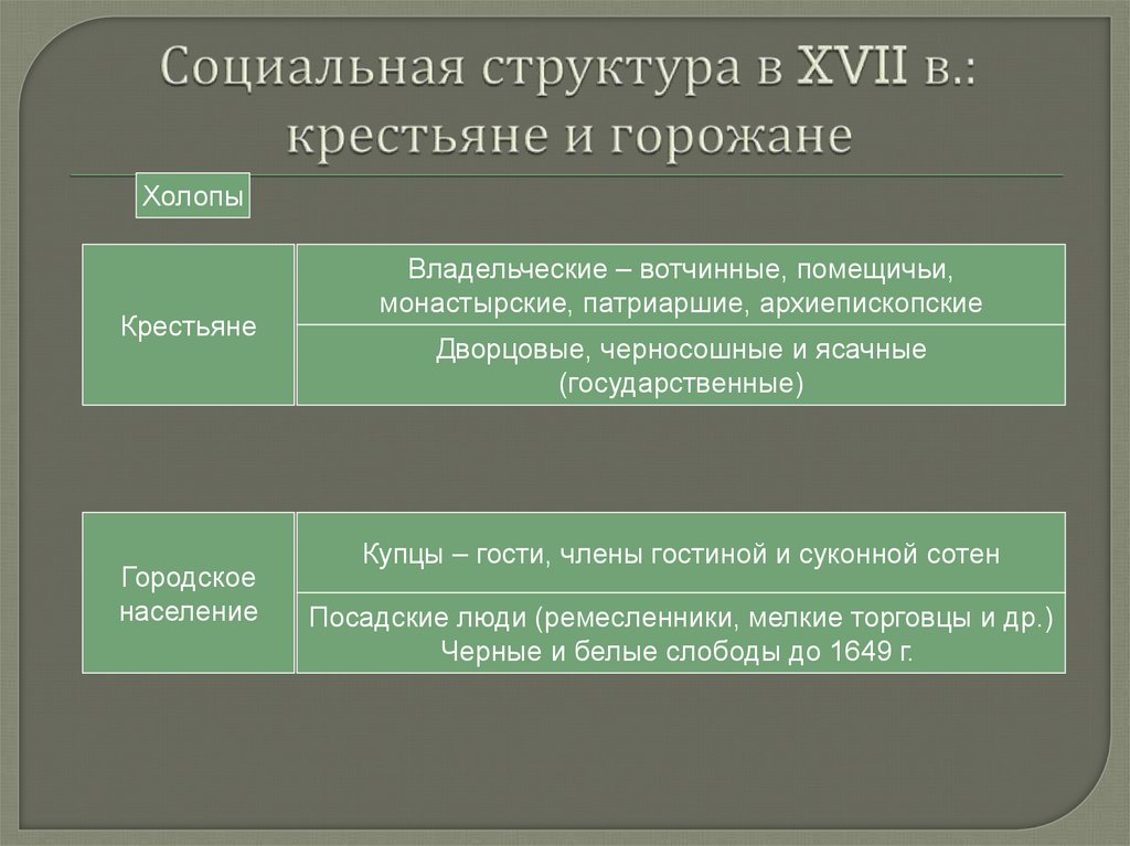 Социальная структура в XVII в.: крестьяне и горожане