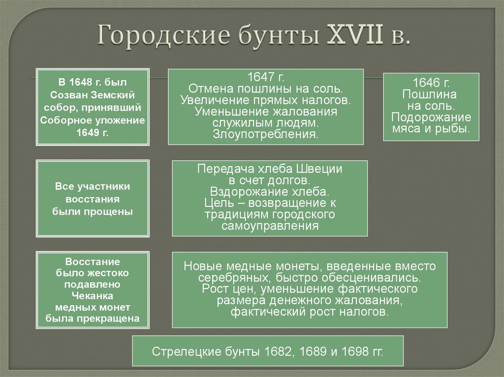 Городские бунты XVII в.