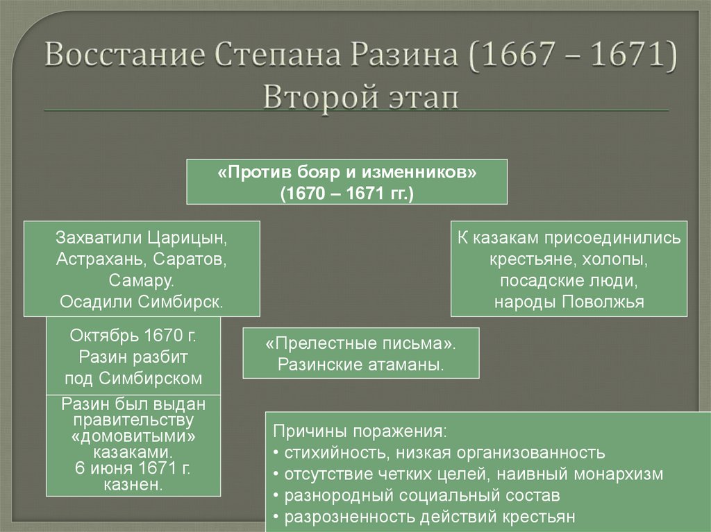 Восстание Степана Разина (1667 – 1671) Второй этап