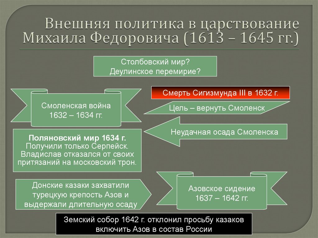 Внешняя политика в царствование Михаила Федоровича (1613 – 1645 гг.)