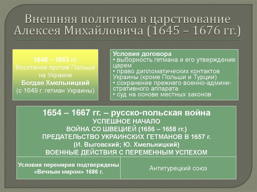 Внешняя политика в царствование Алексея Михайловича (1645 – 1676 гг.)