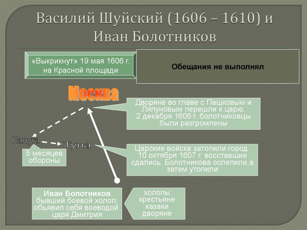 Василий Шуйский (1606 – 1610) и Иван Болотников