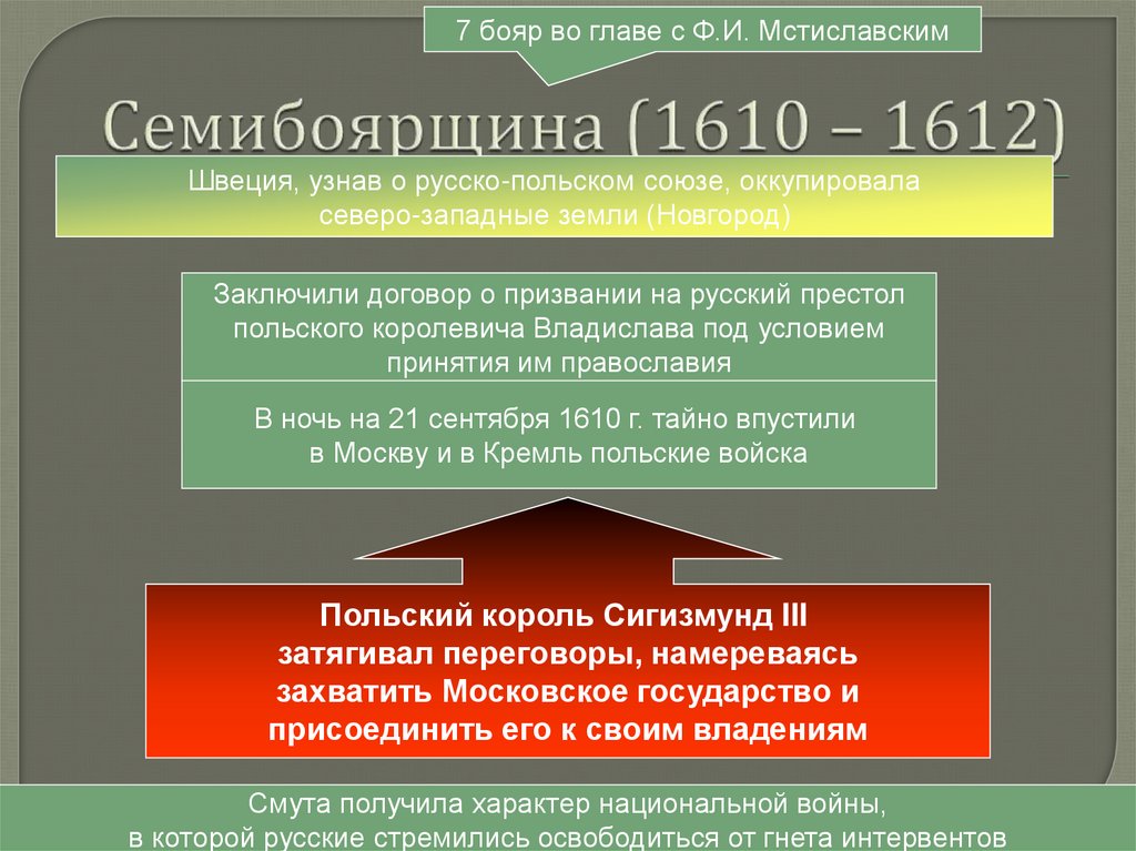Семибоярщина (1610 – 1612)