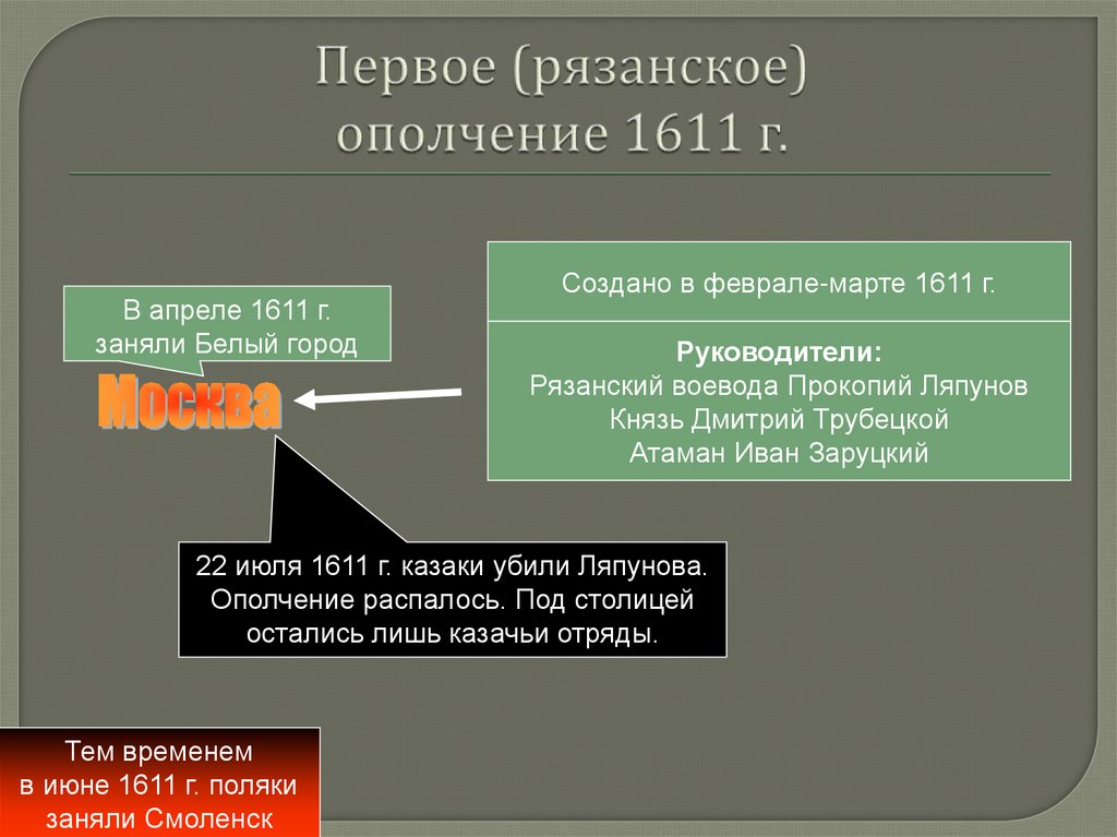 Первое (рязанское) ополчение 1611 г.