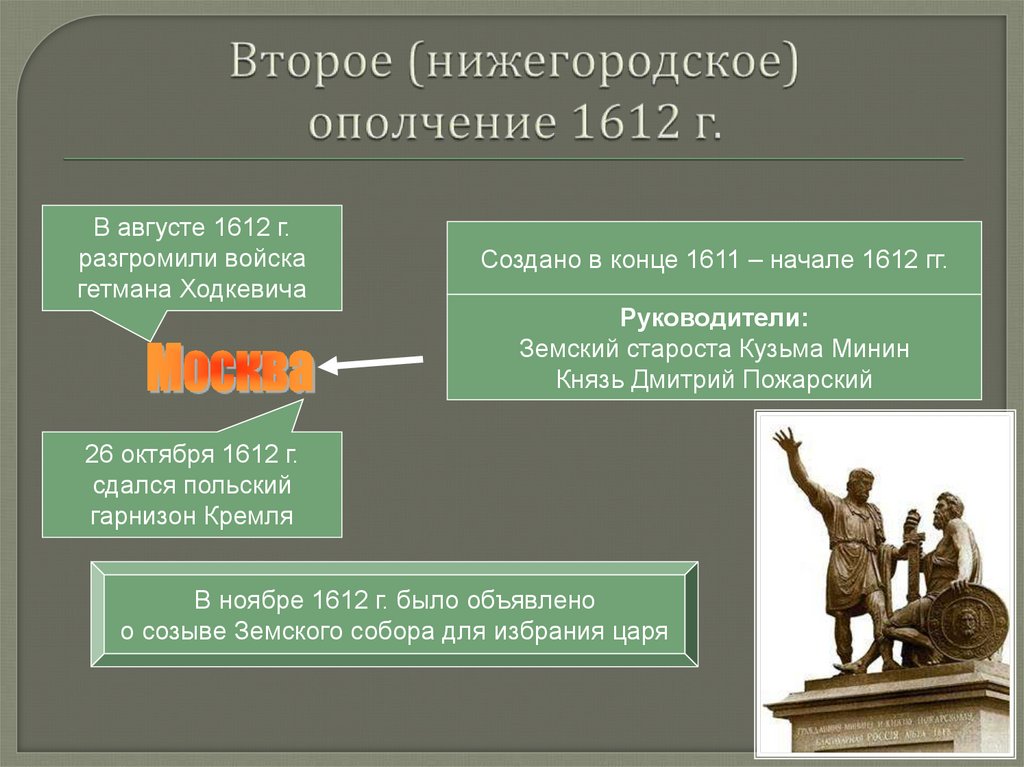 Второе (нижегородское) ополчение 1612 г.